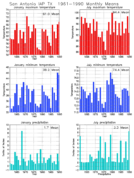 San Antonio, Texas Average Monthly Temperature Graph